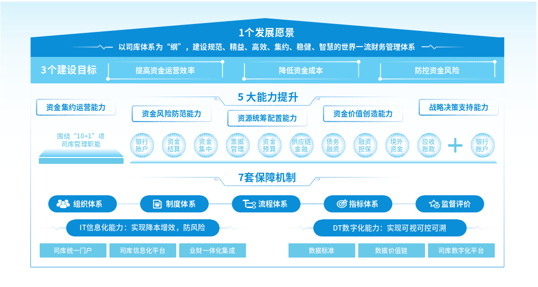 中兴新云司库体系建设 1357 框架