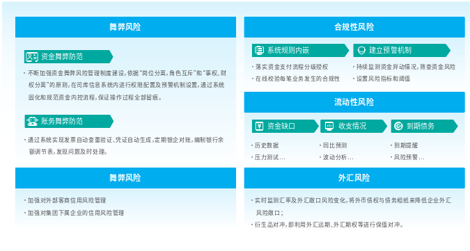司库风险管理四位一体防控体系