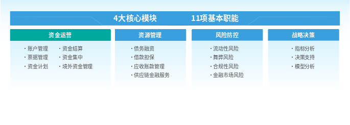 司库各职能专项四大模块十一项职能