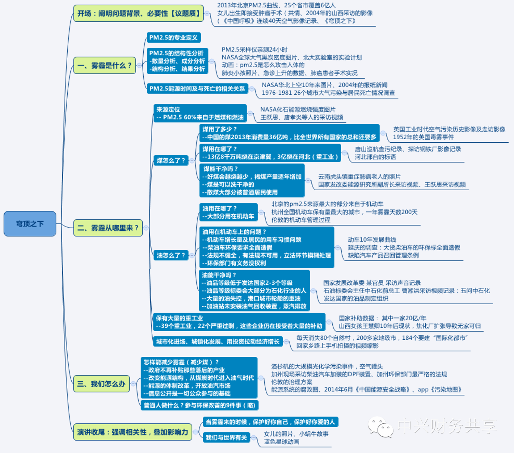 《从咨询顾问视角观看《穹顶之下》：议题选择与精确表达的咨询方法》配图 2
