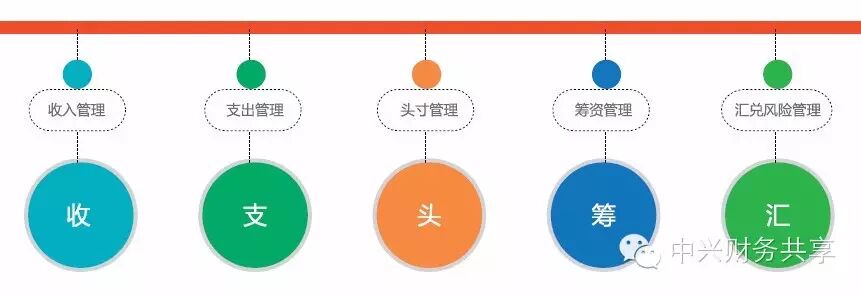 《以财务共享为基础的全球司库实践》配图 3