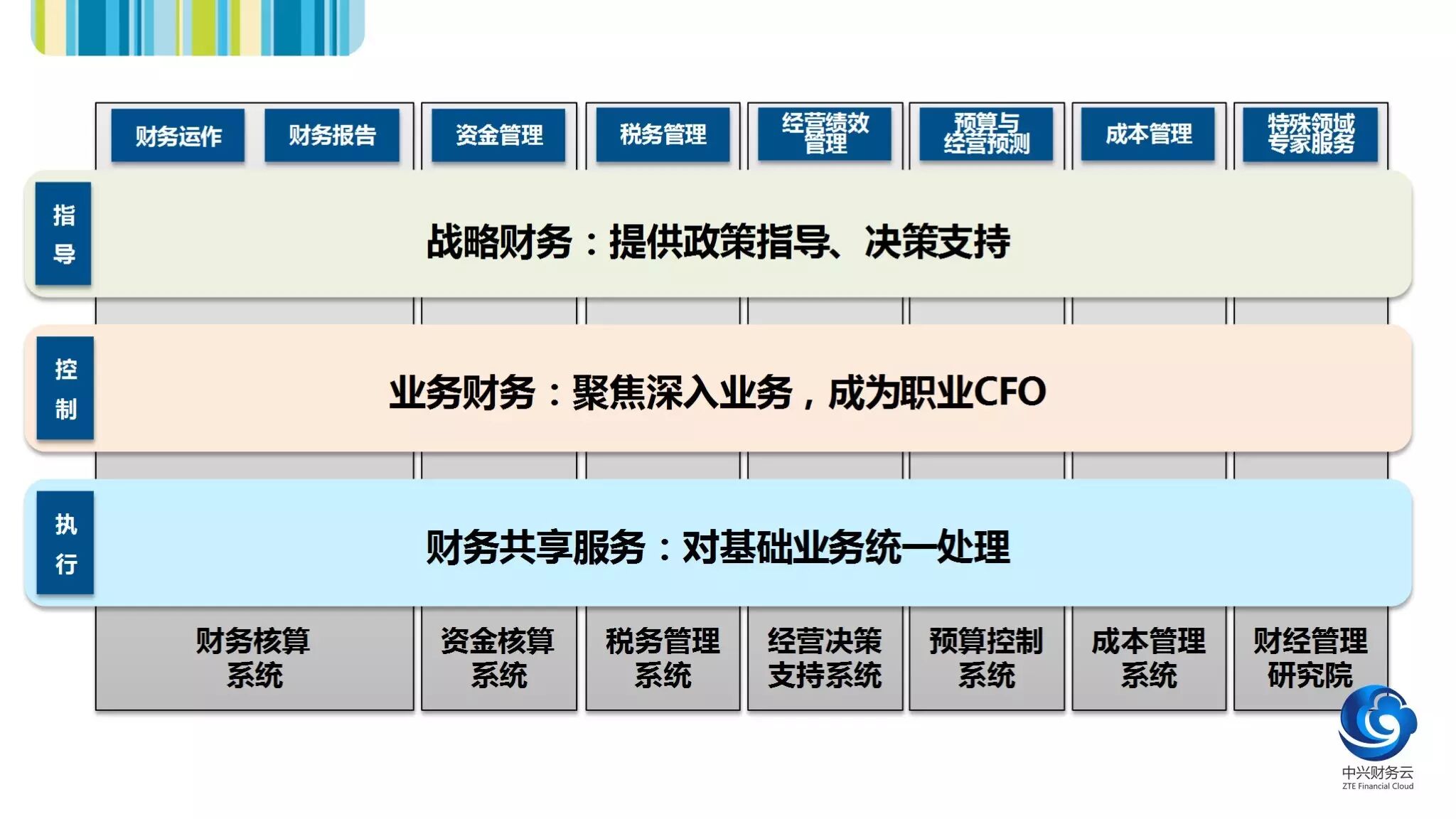 《财务变革:职能分层与四位一体管理模式》配图 5