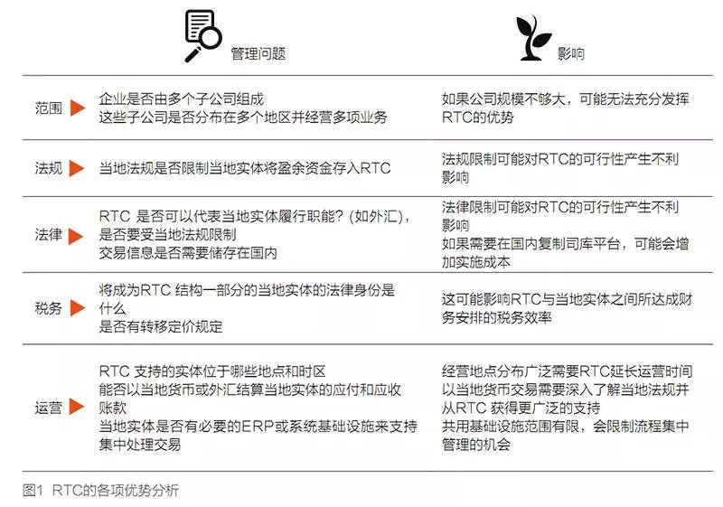 图1:区域司库中心的管理问题与影响分析