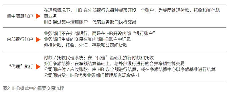 图2:内部银行模式的重要交易流程