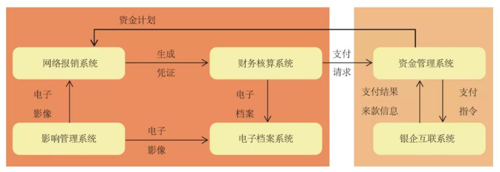 中兴通讯全球财务共享的信息化实践