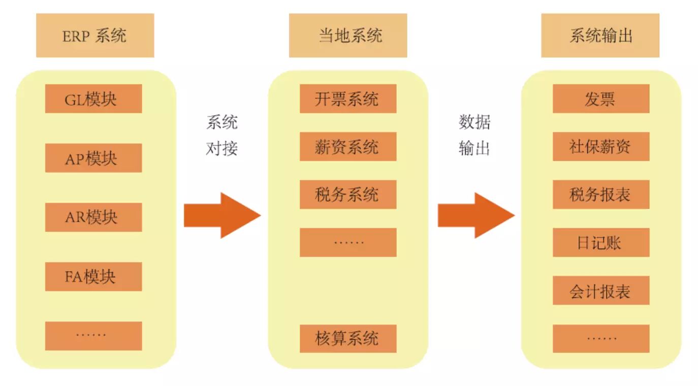 《中兴通讯全球财务共享的信息化实践》配图 2
