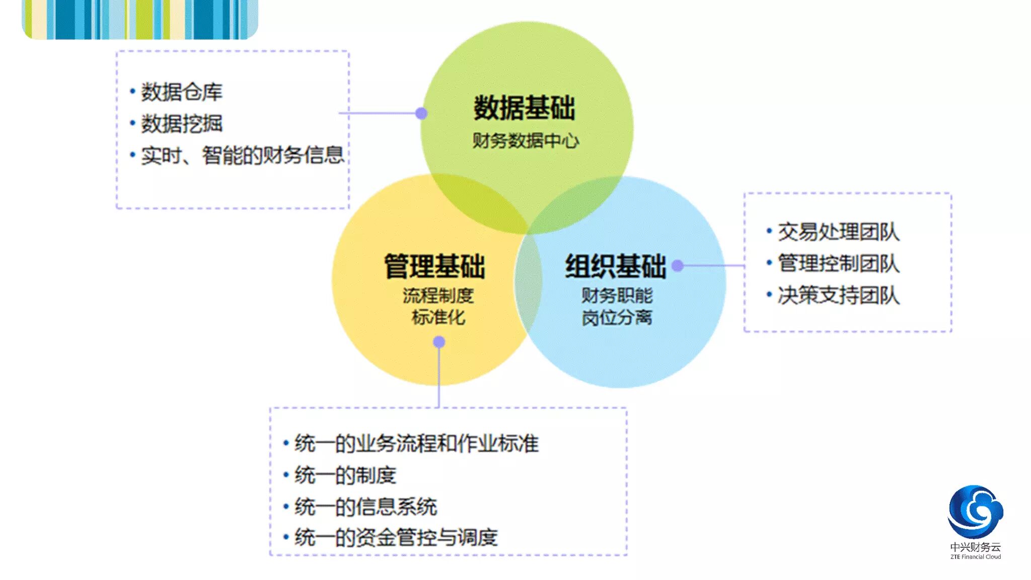 《财务转型的路径与发展阶段》配图 2