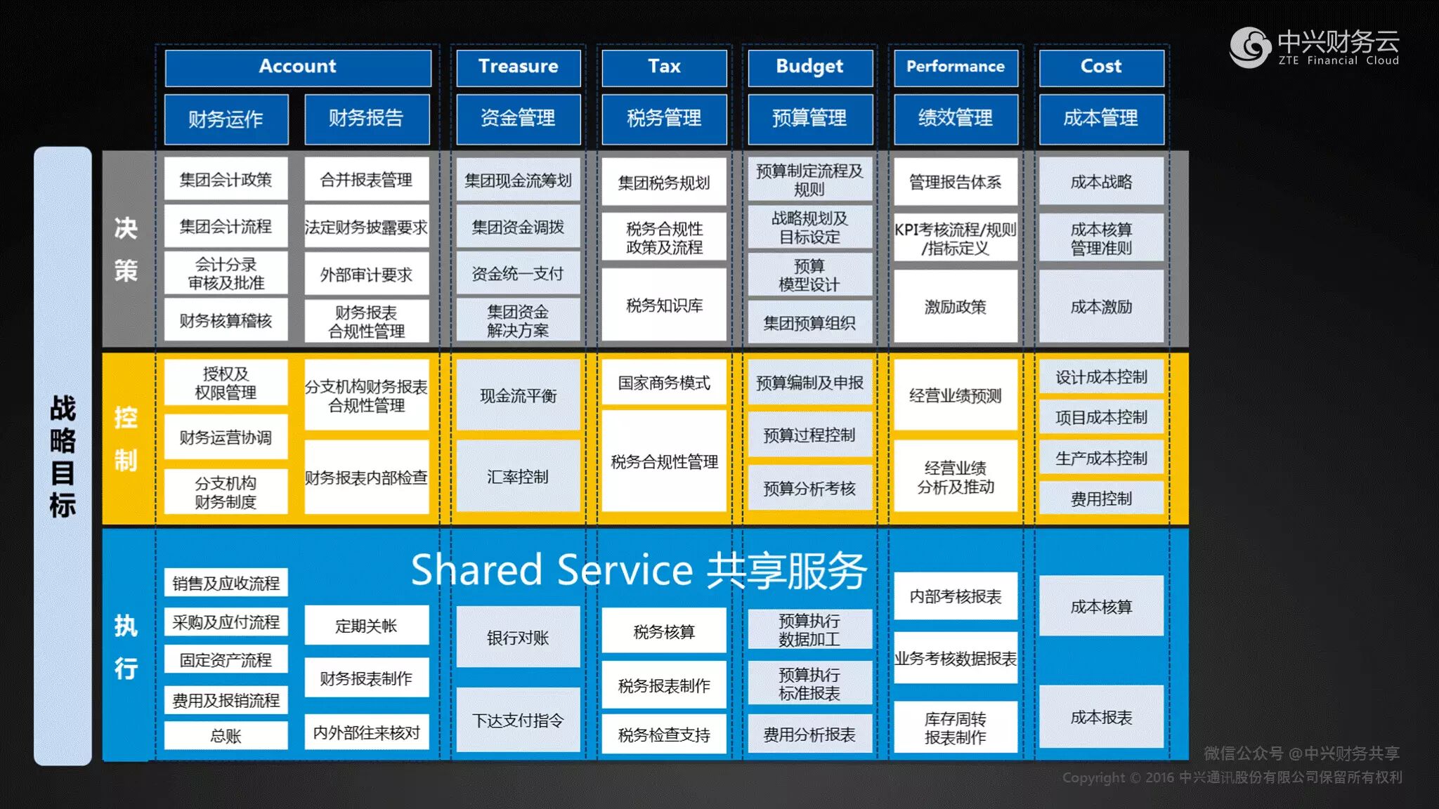《中兴新云陈东升：以“54321”框架建设财务共享服务中心》配图 6