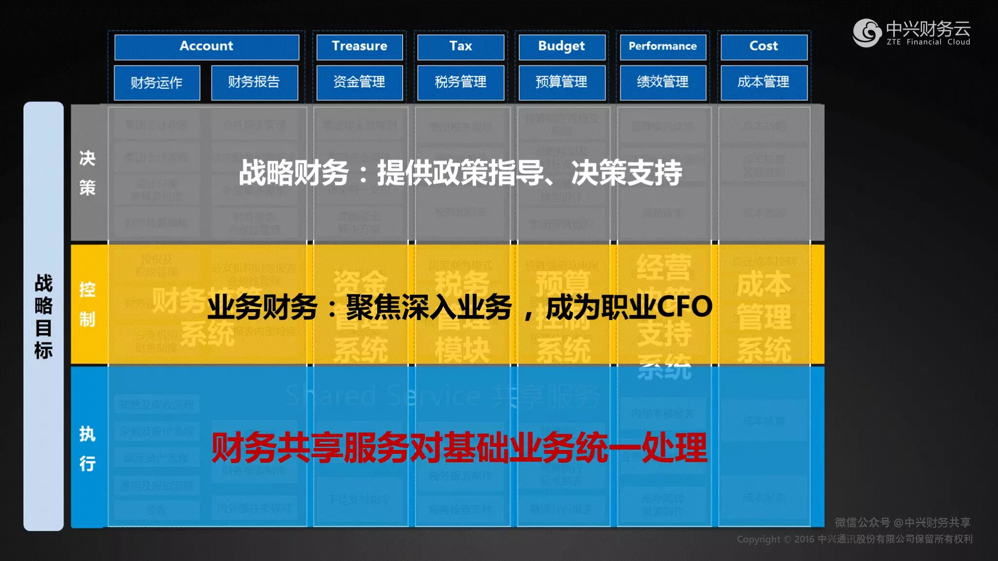 《中兴新云陈东升：以“54321”框架建设财务共享服务中心》配图 7