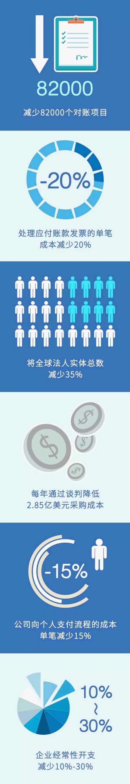 《GE全球运营中心的服务与绩效实践》配图 2
