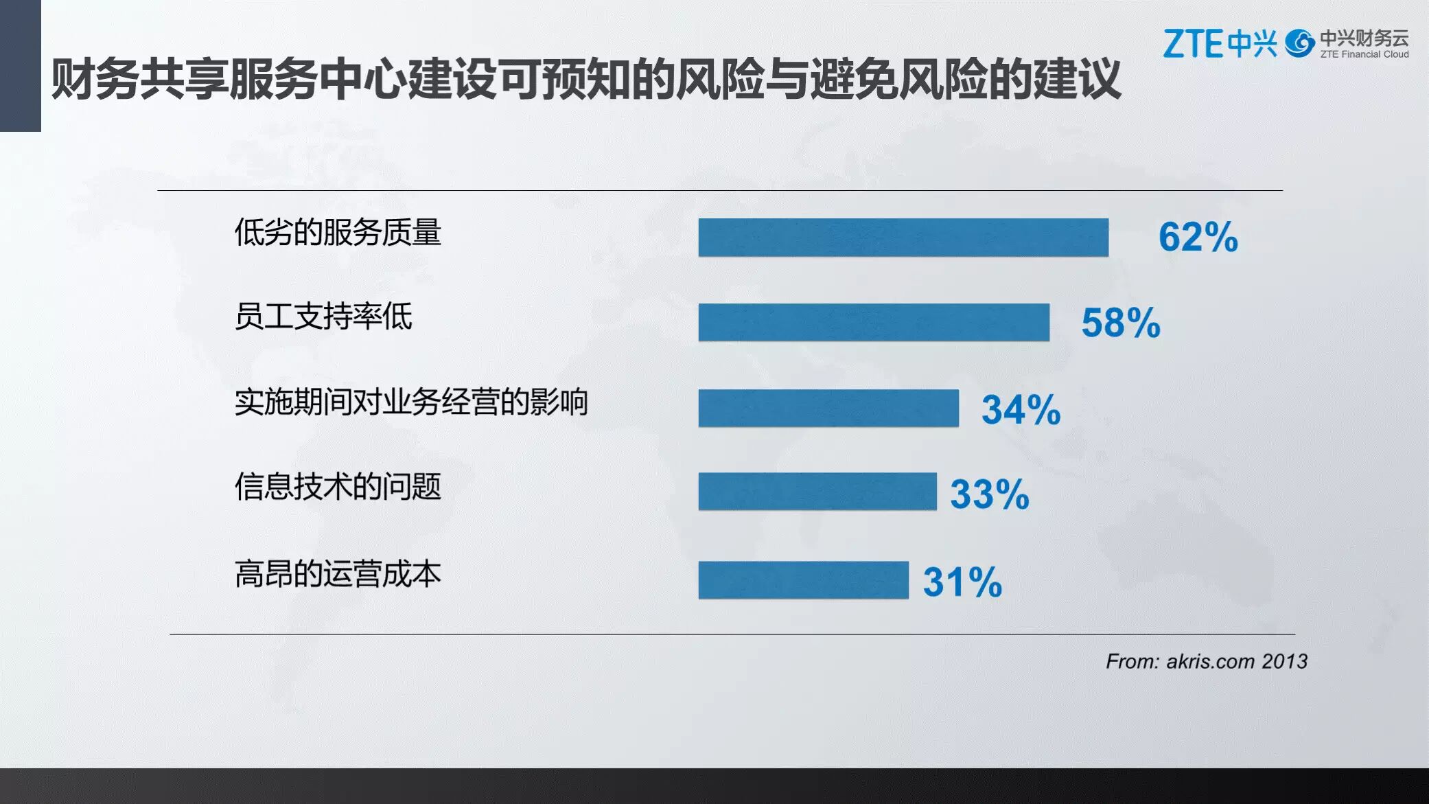 《中兴新云孙苗:财务共享服务中心的规划、建设与运营》配图 5