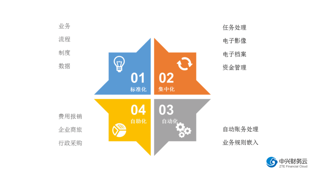 中兴新云扶冰清：以信息化支撑财务共享落地