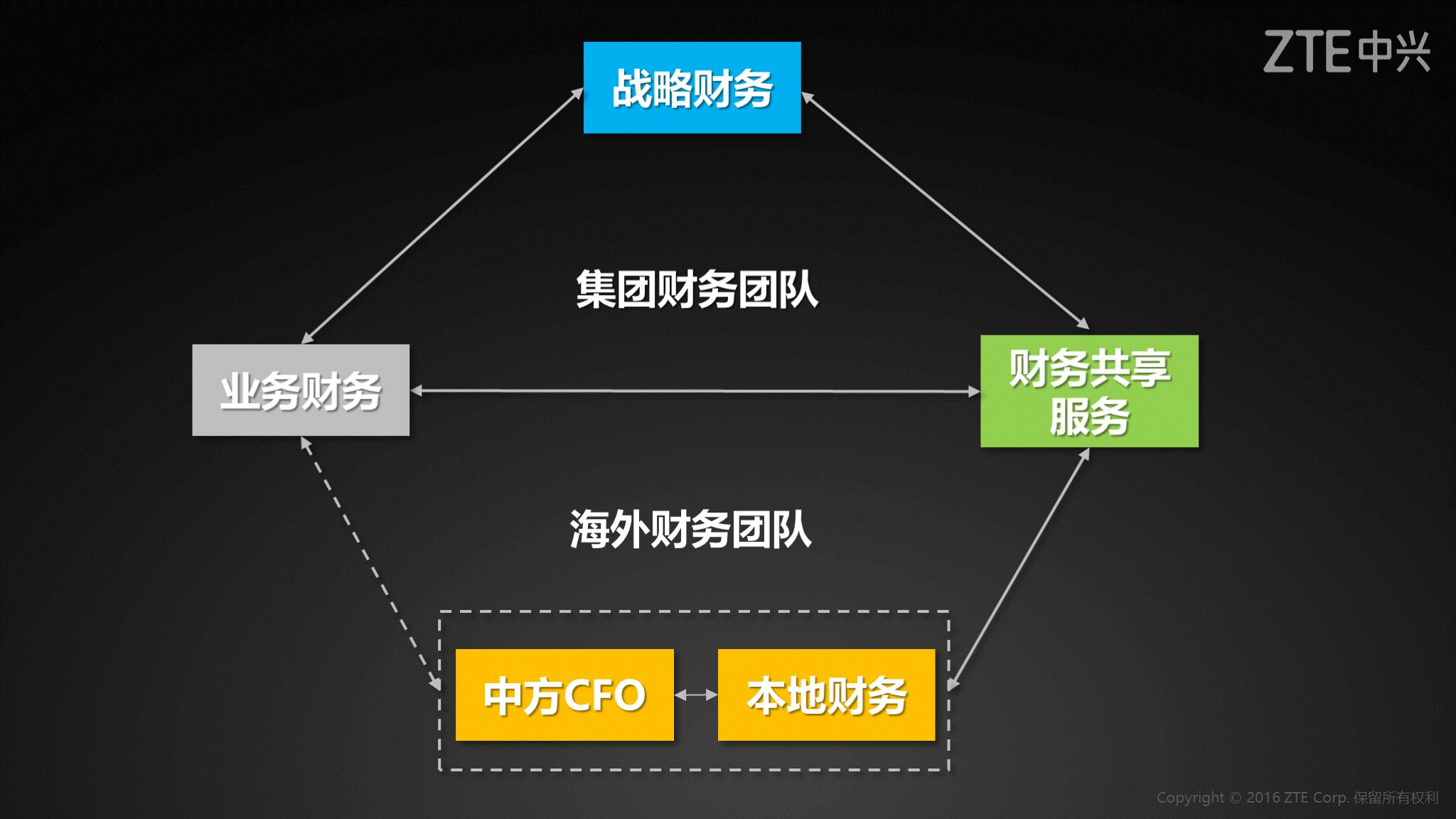 《中兴新云陈虎:全球化的财务管理》配图 14