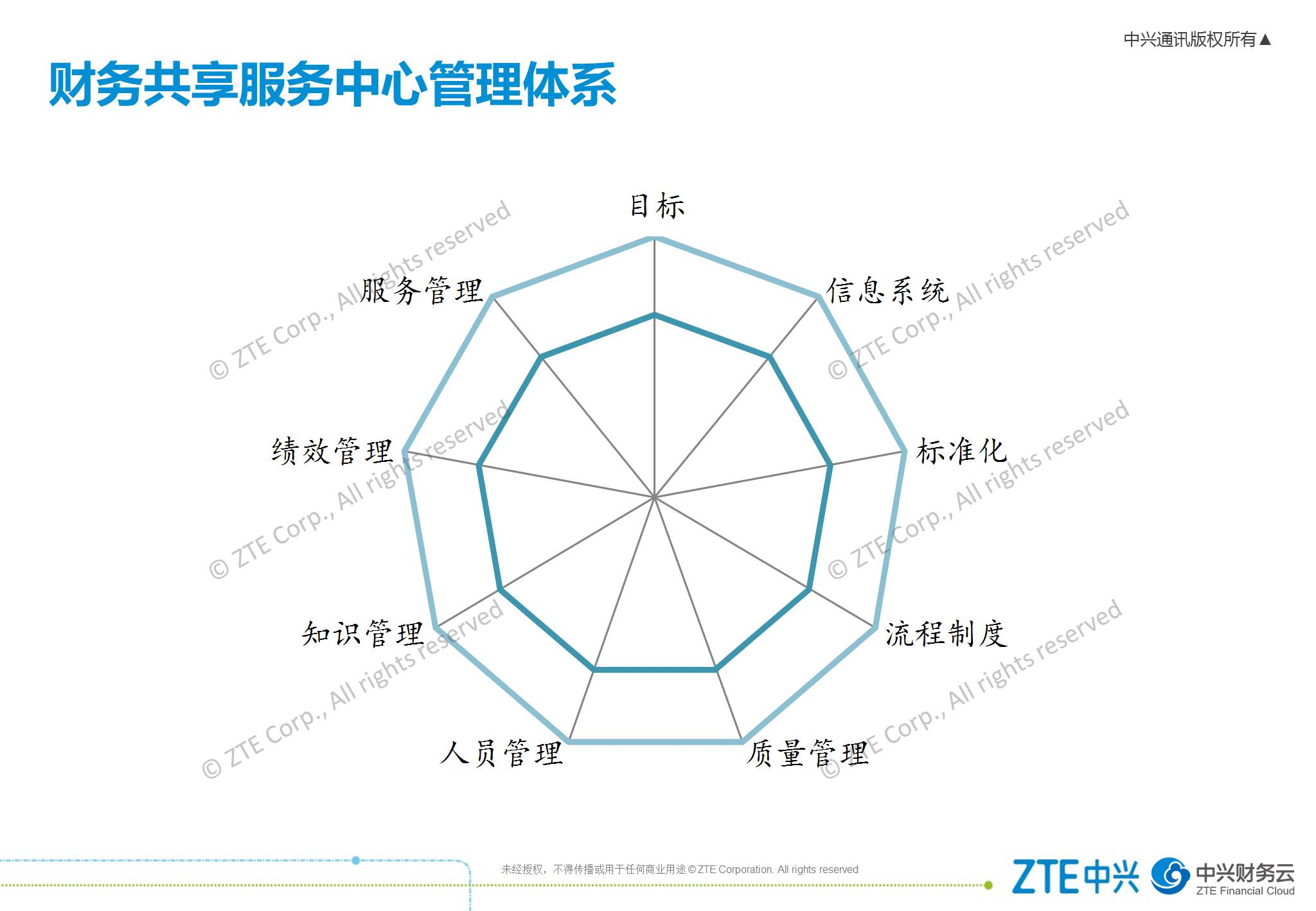 《中兴新云赵旖旎:财务共享服务中心的运营管理体系》配图 3
