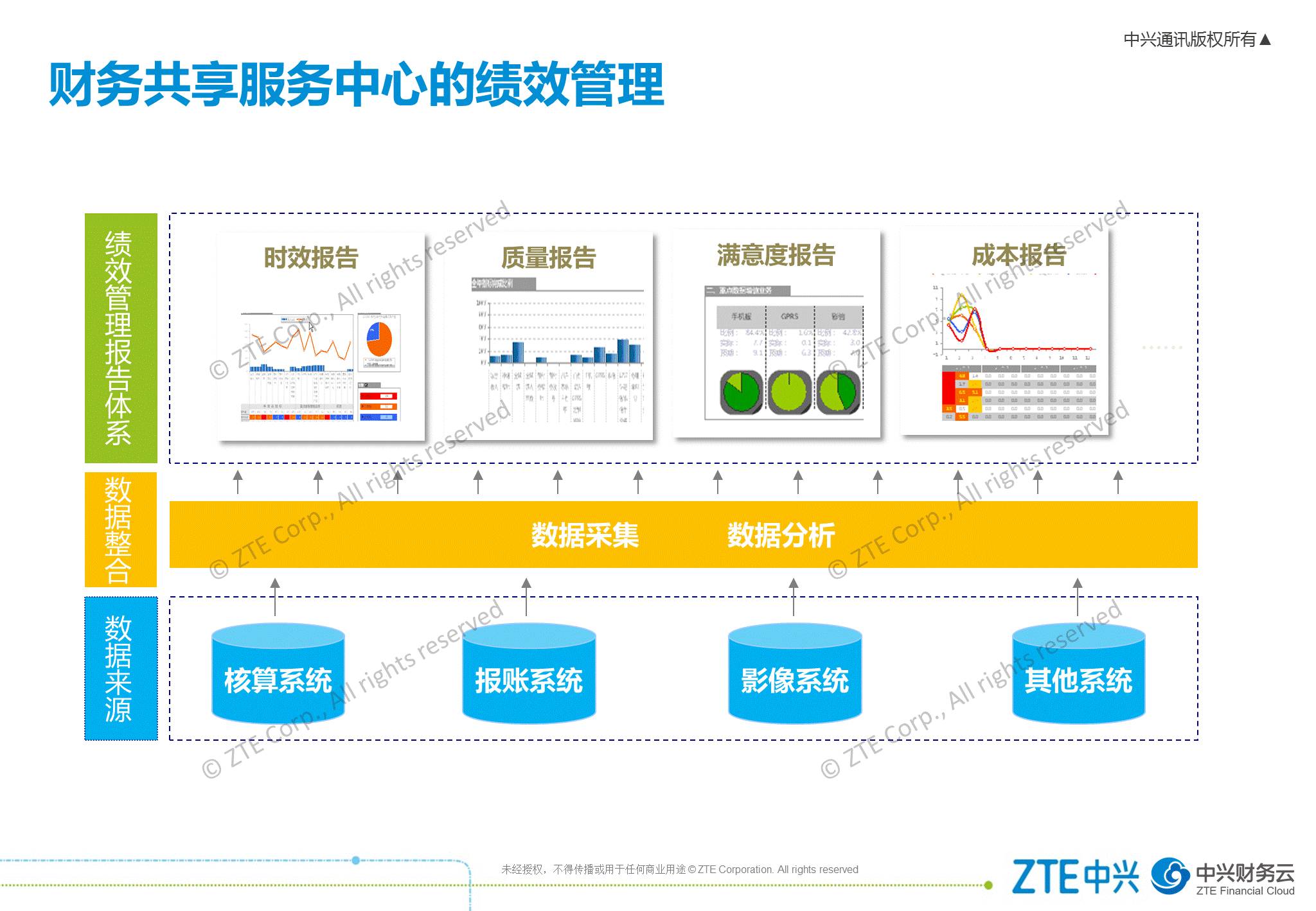 《中兴新云赵旖旎:财务共享服务中心的运营管理体系》配图 5