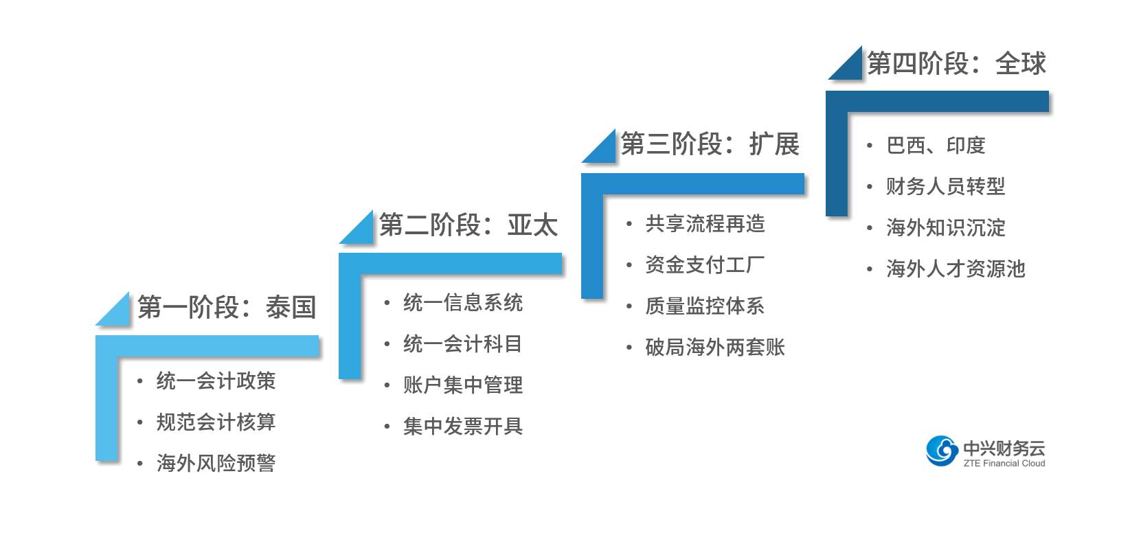 《中兴财务云获2017中国CFO高峰论坛财务共享奖项》配图 4