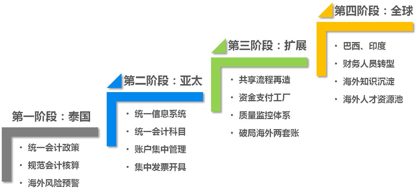 《全球共享服务与中国企业的国际化财务能力》配图 3