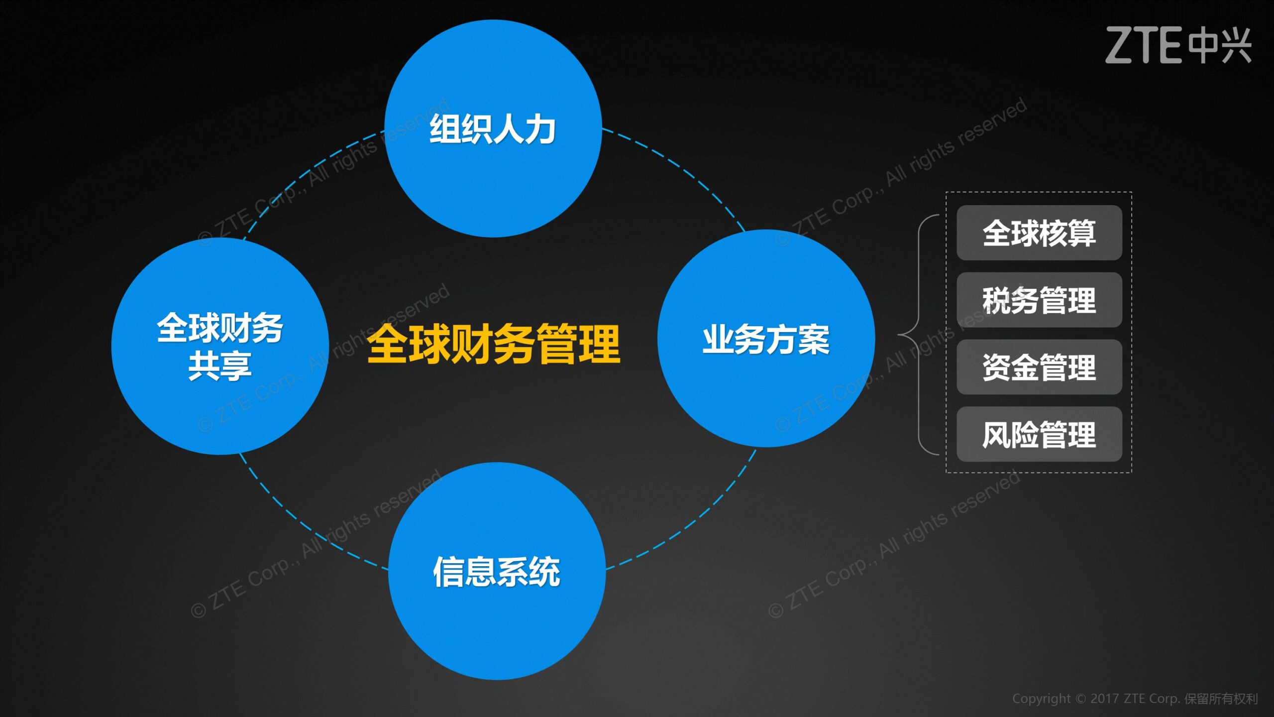 《中兴新云陈虎:全球财经管理体系与共享服务实践》配图 5