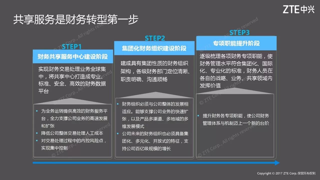 《中兴新云陈虎:财务共享如何为管理会计奠定基础》配图 3