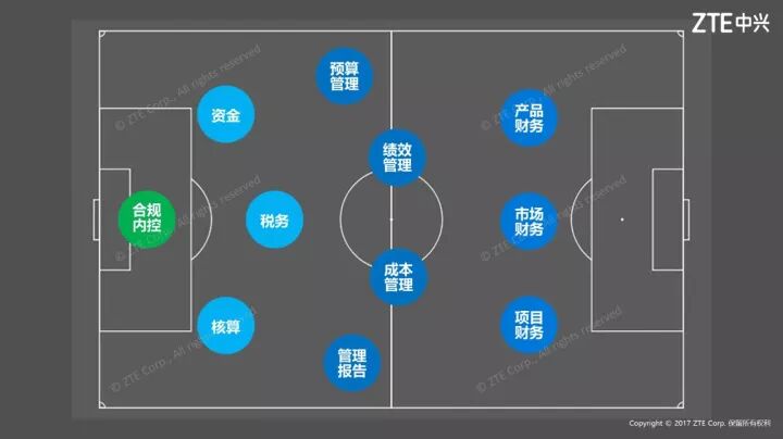 《中兴新云陈虎:财务共享、财务转型与财务智能化》配图 5