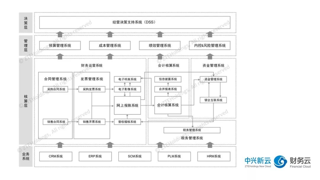 《企业财务信息系统的发展与架构》配图 2