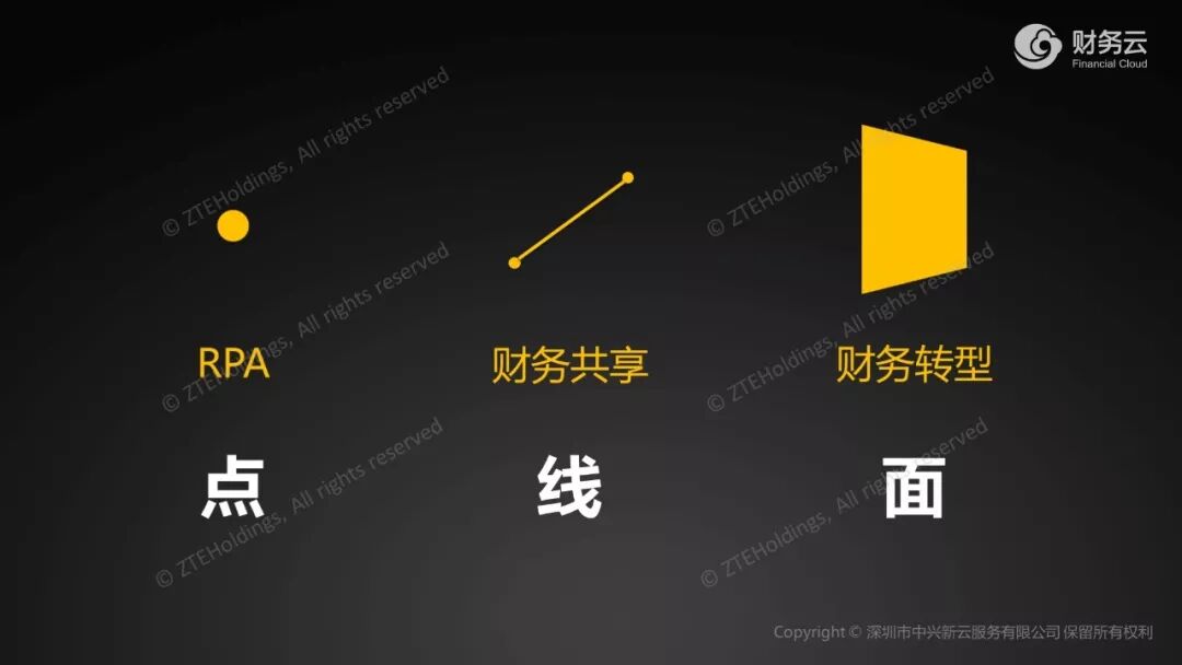 《中兴新云郭奕:财务共享应用RPA的前提、成本与实际边界》配图 4