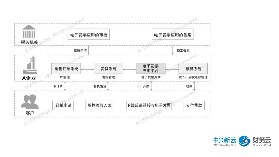 《电子发票在财务运营系统中的应用：2018年实践》配图 3