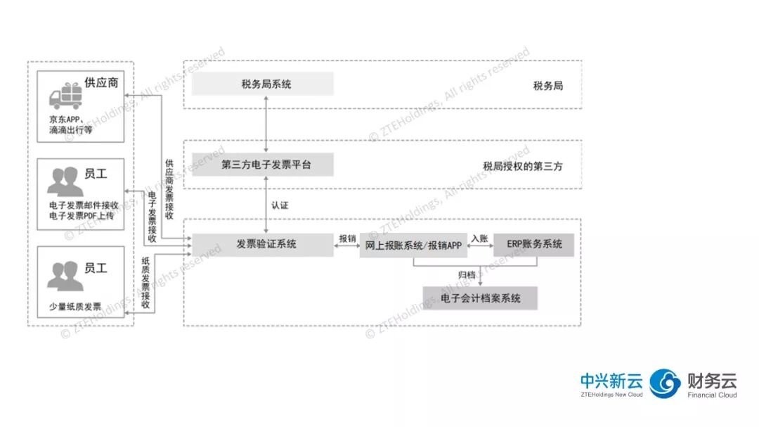 《电子发票在财务运营系统中的应用：2018年实践》配图 4