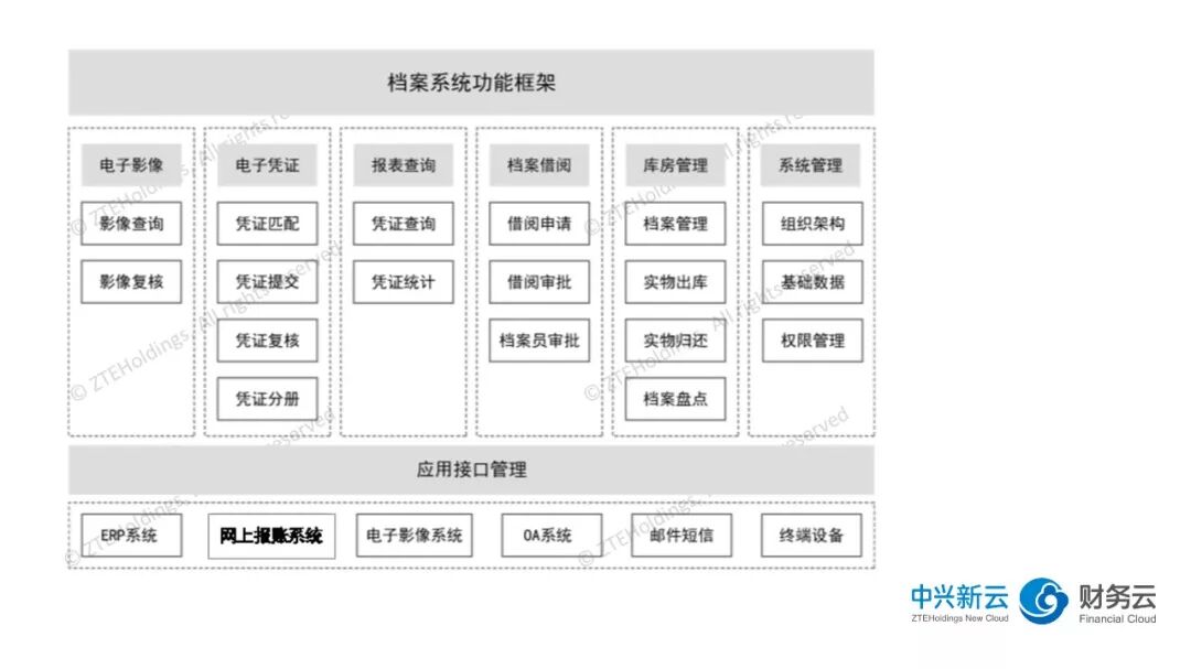 《从影像管理到电子档案：财务运营系统的历史实践》配图 3