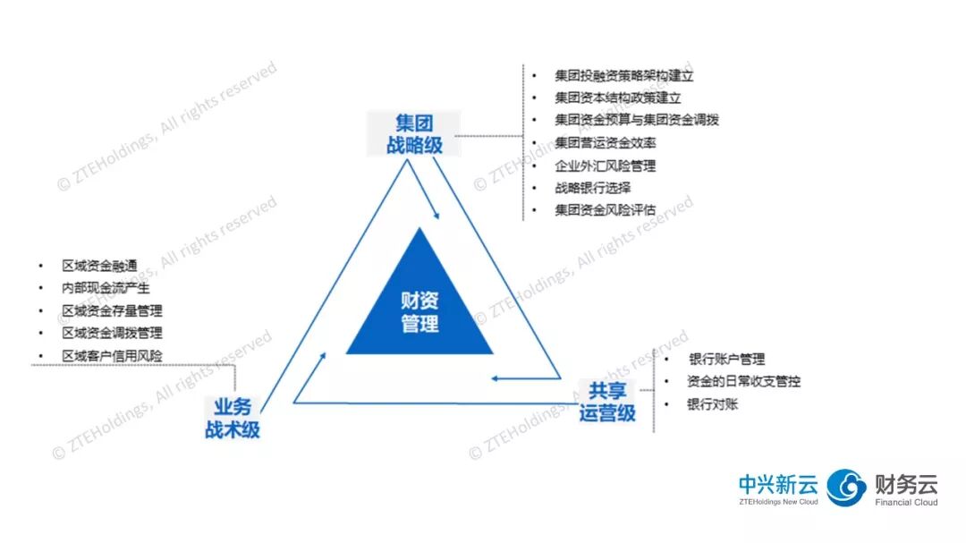 《资金共享的职能分工与资金管理系统》配图 2
