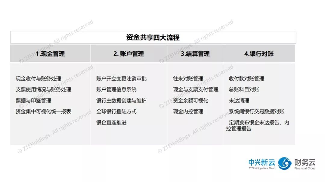 《资金共享的职能分工与资金管理系统》配图 3
