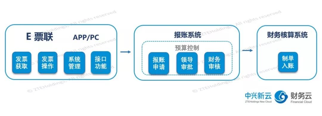 《E票联:2018年电子发票与费用报销的联动实践》配图 5