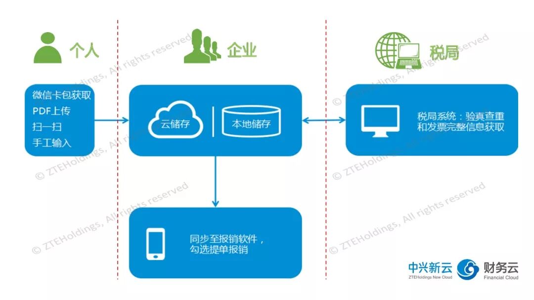 《E票联:2018年电子发票与费用报销的联动实践》配图 7