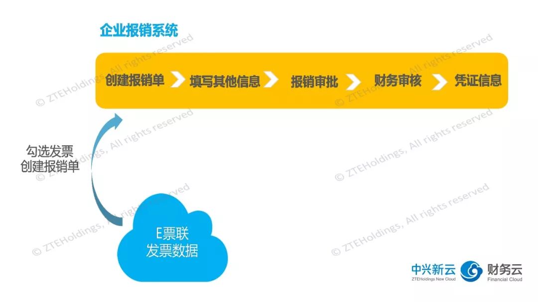 《E票联:2018年电子发票与费用报销的联动实践》配图 12
