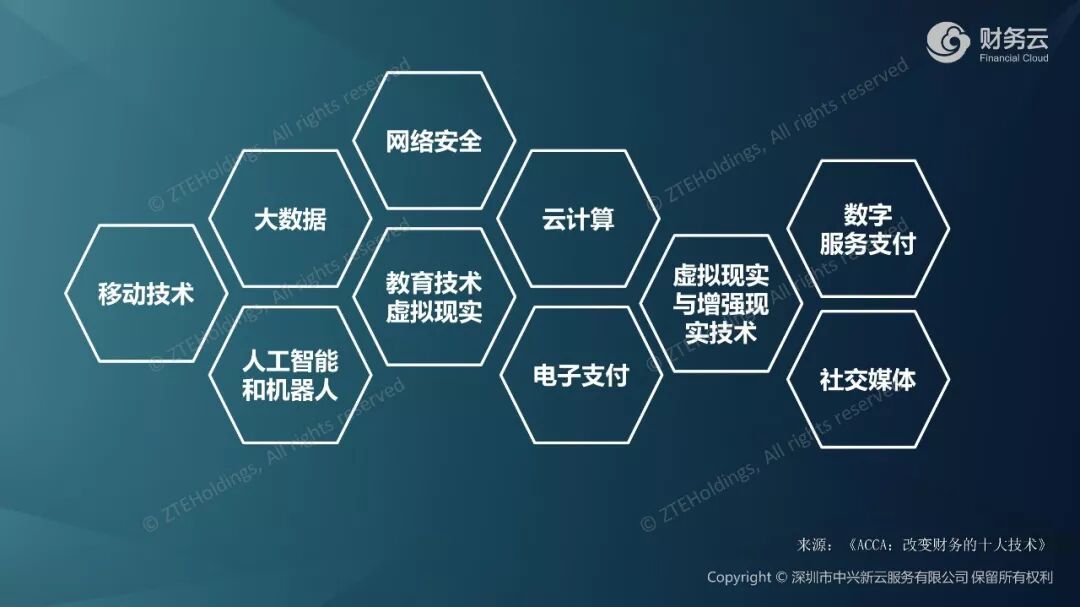 《中兴新云孙彦丛:财务转型的四层架构与共享建设选择》配图 3