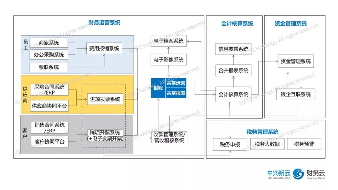 《中兴新云孙彦丛:财务转型的四层架构与共享建设选择》配图 8