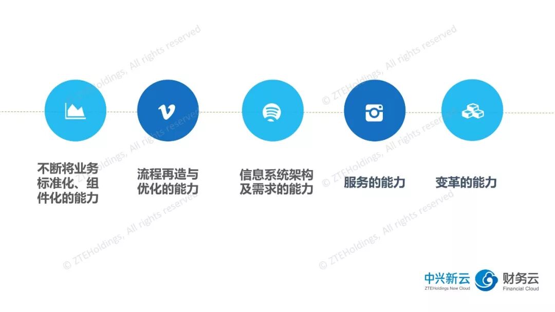 《财务共享服务中心管理者的五项核心能力》配图 2