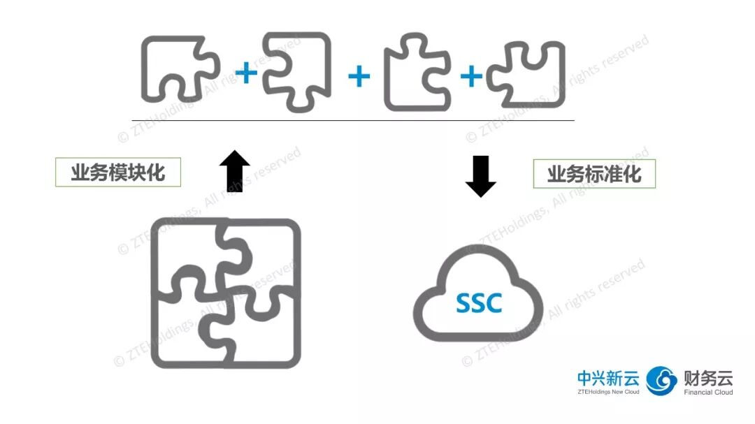 《财务共享服务中心管理者的五项核心能力》配图 3