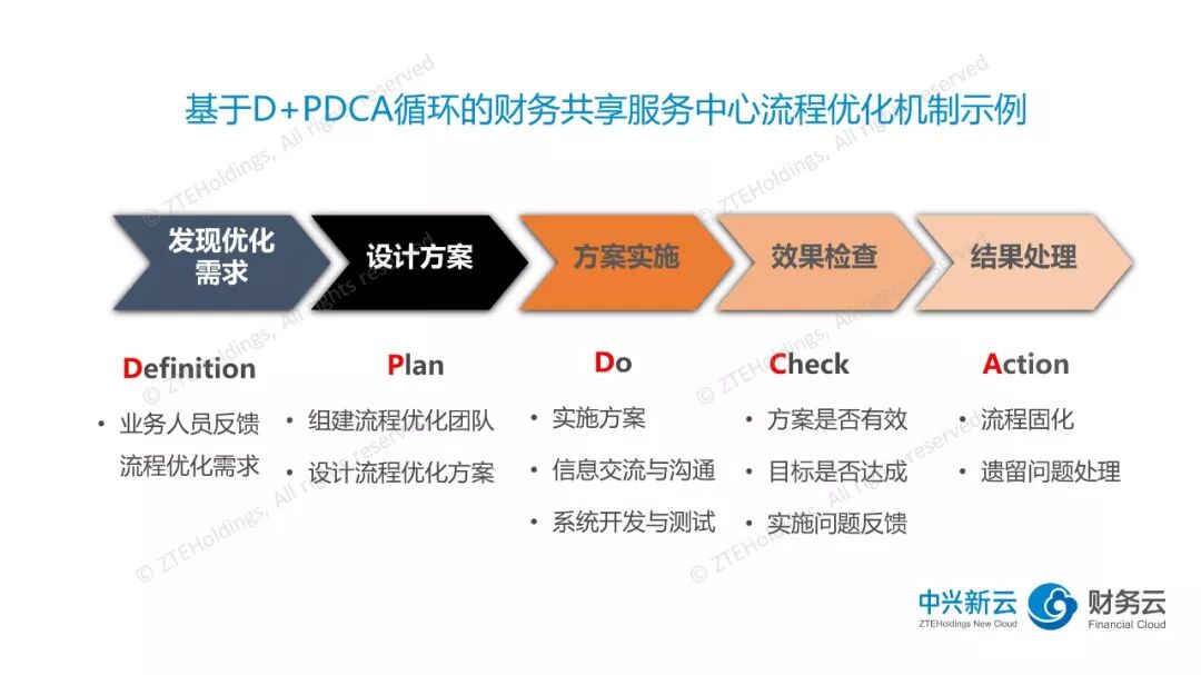 《财务共享服务中心管理者的五项核心能力》配图 5