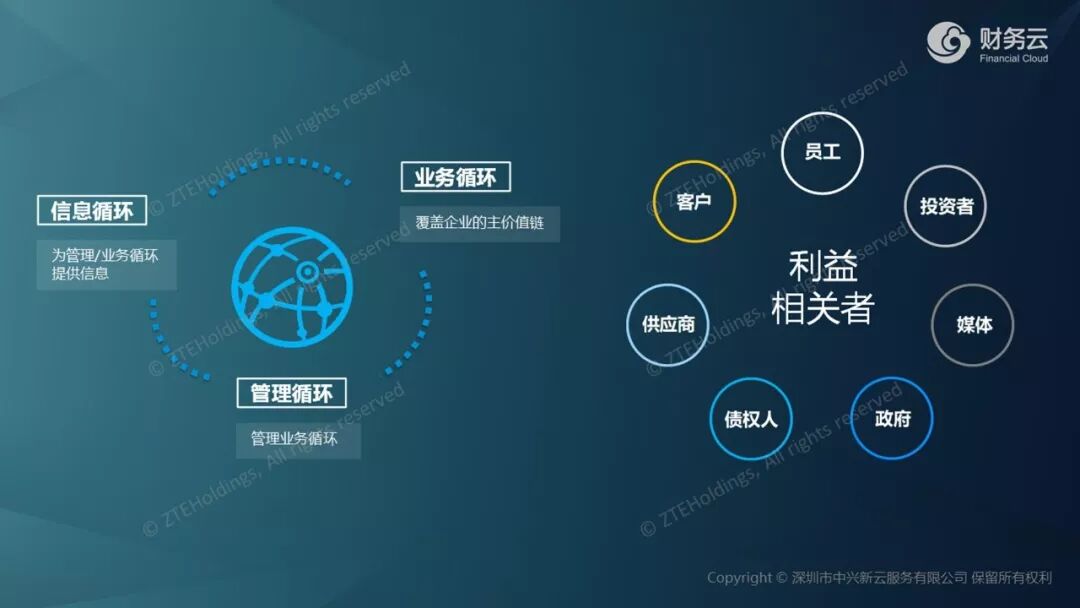 《中兴新云陈虎:利益相关者的信息中枢——财务数字化转型》配图 2