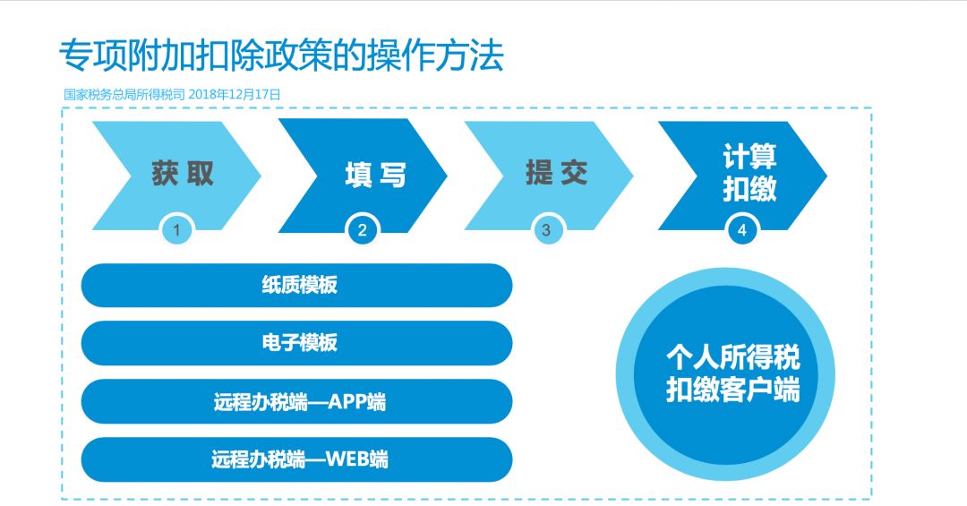 《集团个税云:2018年专项附加扣除申报工具首发》配图 1
