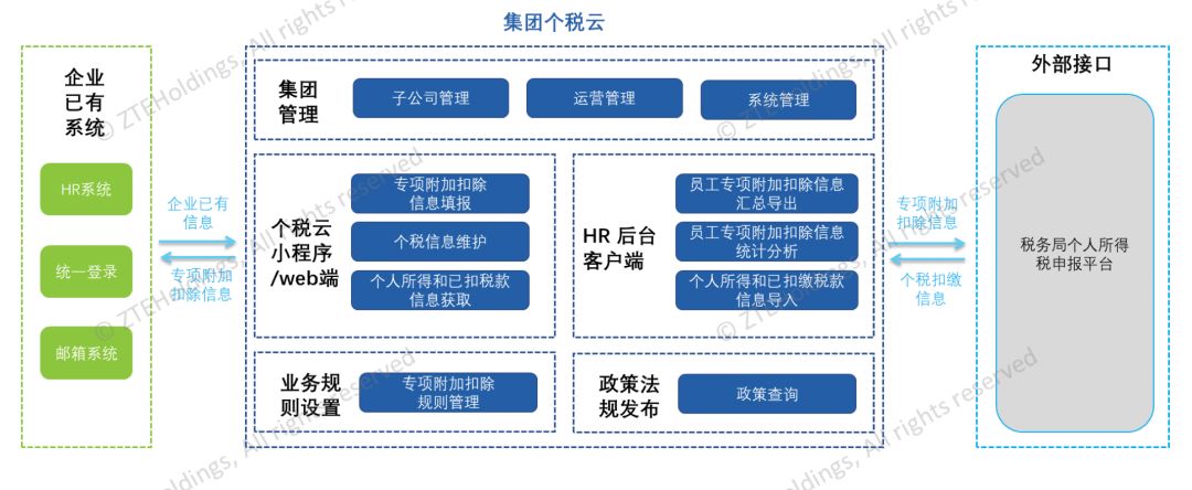 《集团个税云:2018年专项附加扣除申报工具首发》配图 13