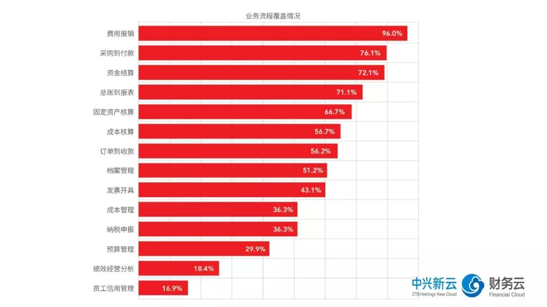 《2018年共享服务报告解读:流程再造与信息系统》配图 2