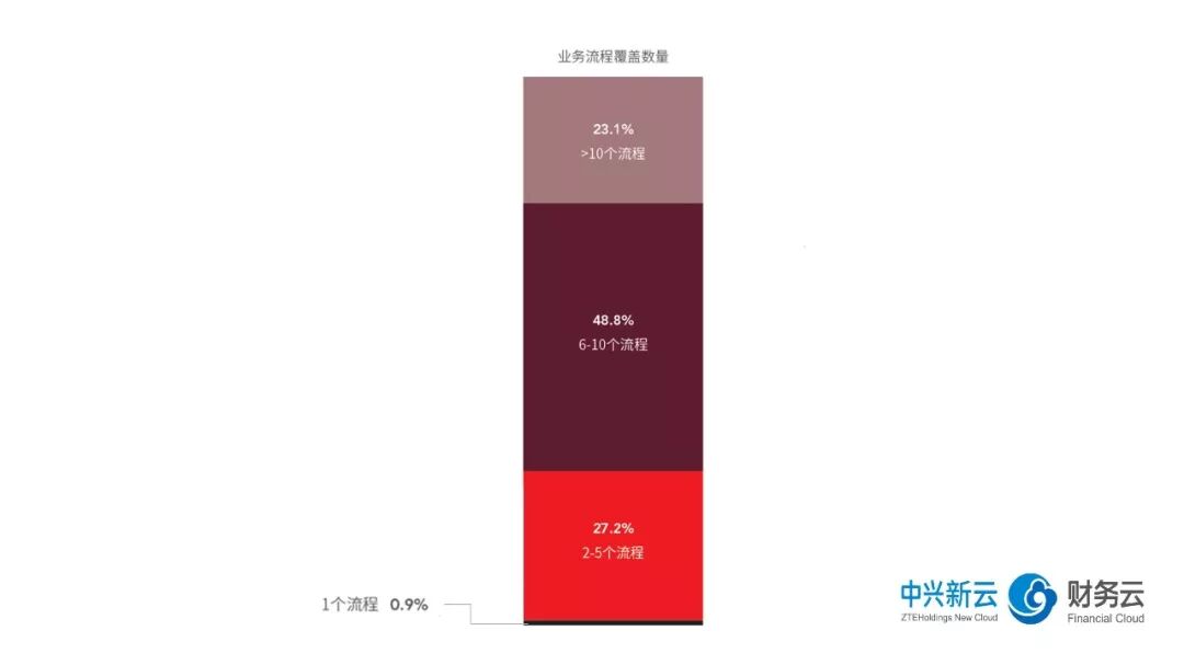 《2018年共享服务报告解读:流程再造与信息系统》配图 3