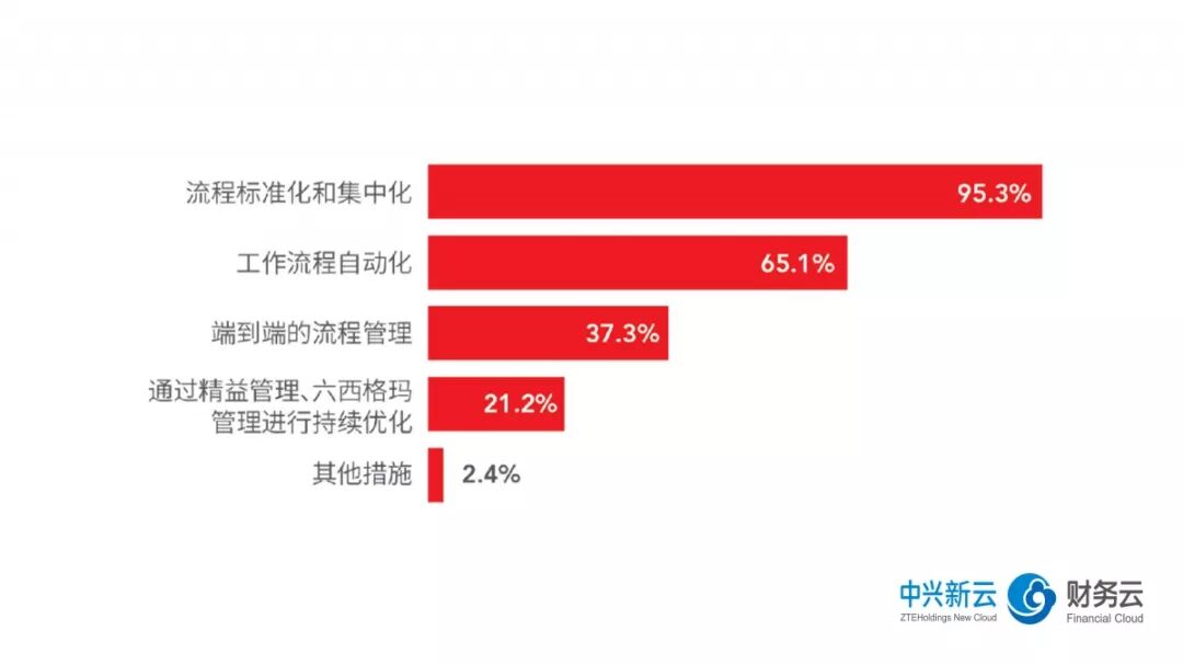 《2018年共享服务报告解读:流程再造与信息系统》配图 4