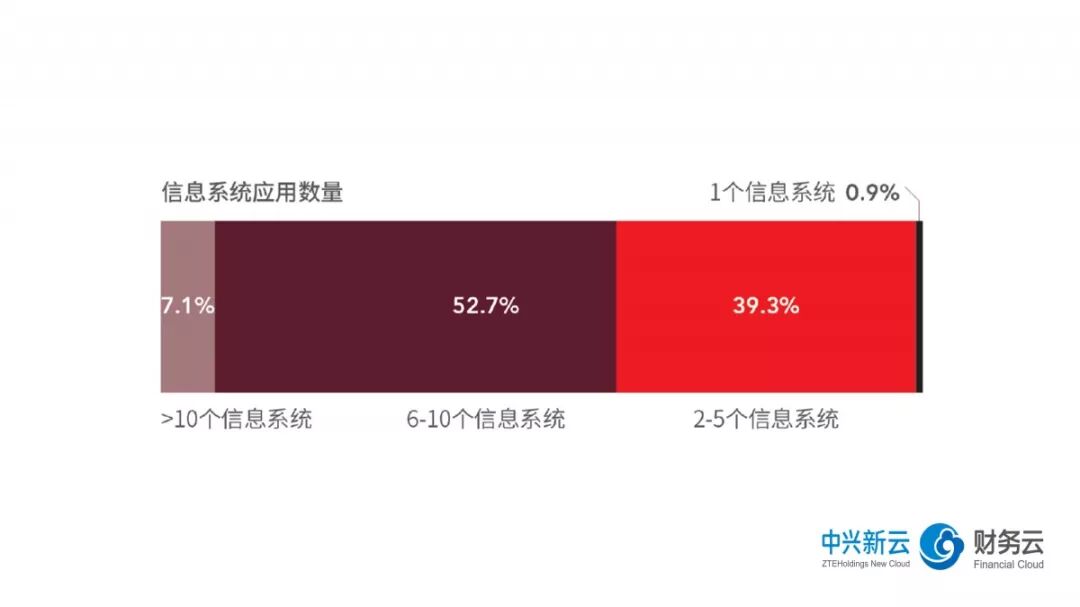 《2018年共享服务报告解读:流程再造与信息系统》配图 6