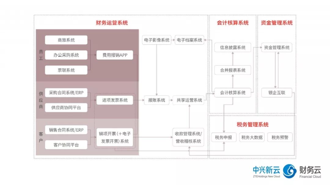 《2018年共享服务报告解读:流程再造与信息系统》配图 7