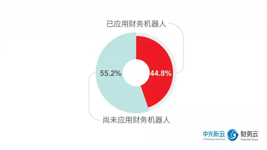《2018年共享服务报告解读:流程再造与信息系统》配图 8