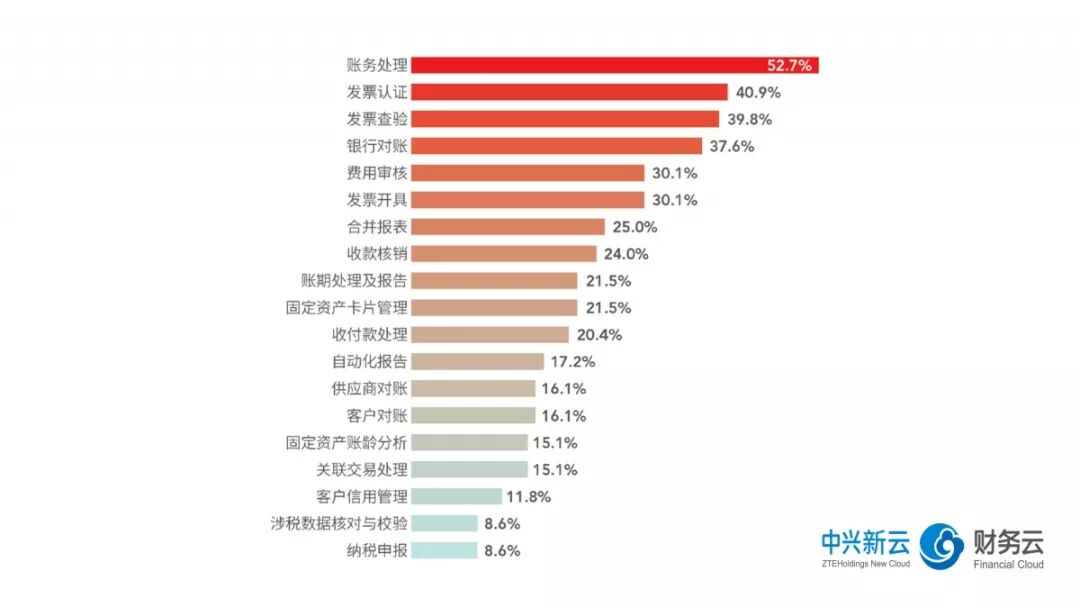 《2018年共享服务报告解读:流程再造与信息系统》配图 9