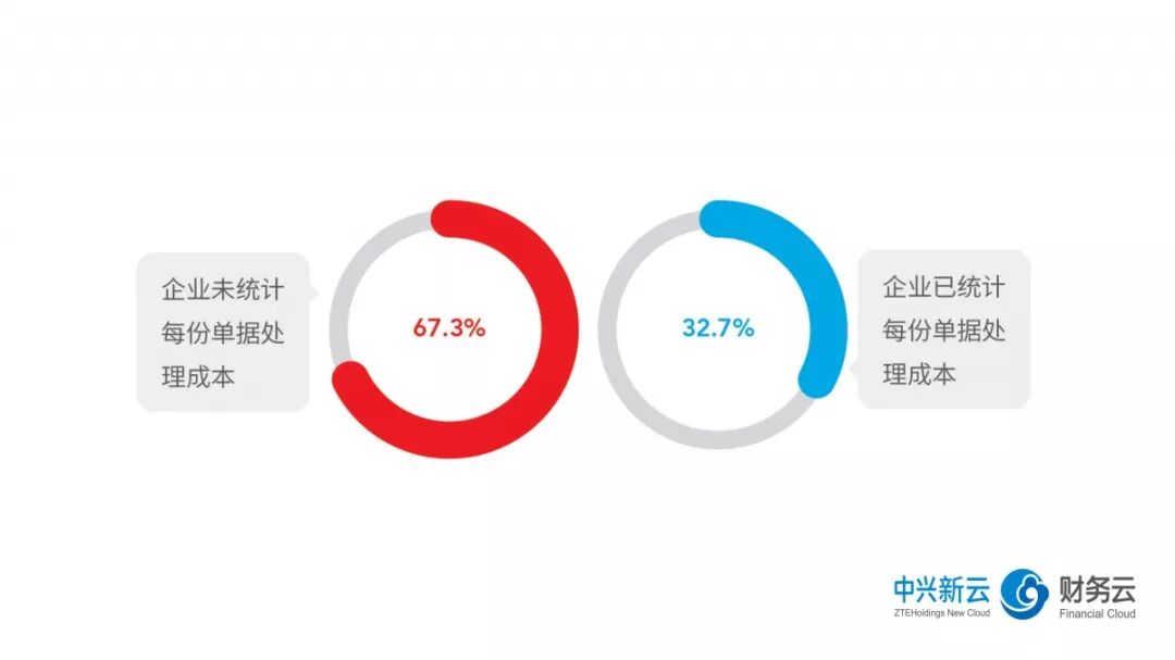 《2018年共享服务报告解读：运营管理与价值收益》配图 2